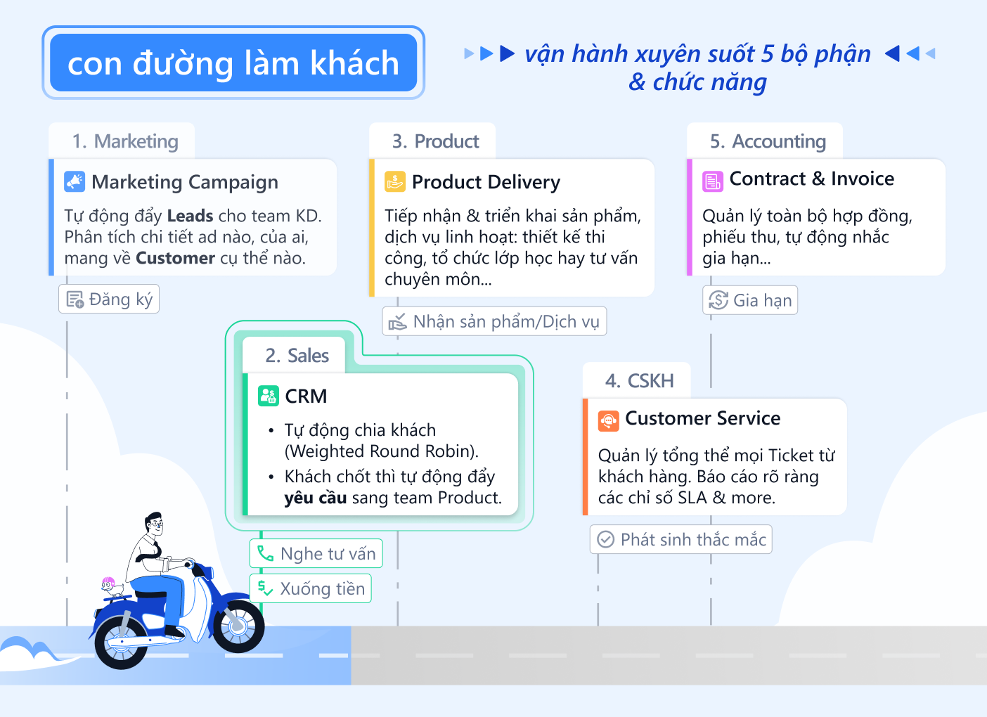 Luồng 5 chức năng của Luklak